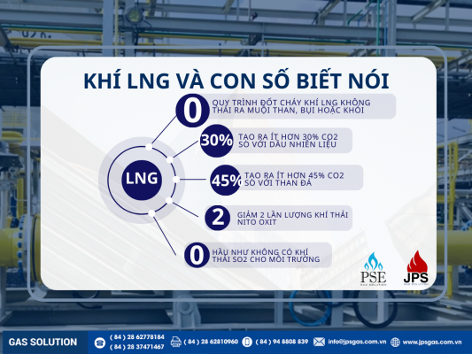 Thông tin về khí LNG và những số liệu liên quan
