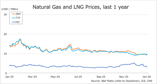 Giá LNG 1 năm gần nhất 