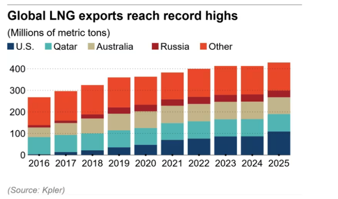 Xuất khẩu khí LNG toàn cầu đạt mức cao kỷ lục
